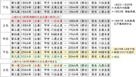 第九運 意味|2024年からすべての人の運気が変わる！？〜「第九。